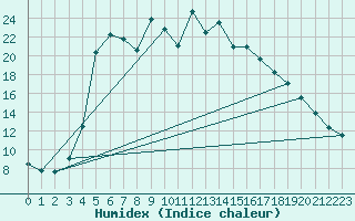 Courbe de l'humidex pour Haparanda A