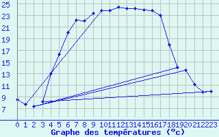 Courbe de tempratures pour Utena