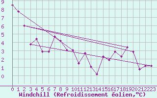 Courbe du refroidissement olien pour Les Charbonnires (Sw)