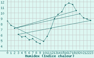 Courbe de l'humidex pour Lemberg (57)