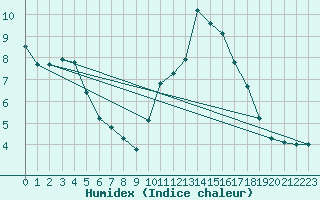 Courbe de l'humidex pour Leign-les-Bois (86)