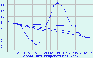 Courbe de tempratures pour Le Luc - Cannet des Maures (83)