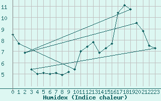 Courbe de l'humidex pour Vliermaal-Kortessem (Be)