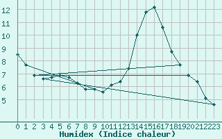 Courbe de l'humidex pour Aytr-Plage (17)