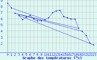 Courbe de tempratures pour Urziceni