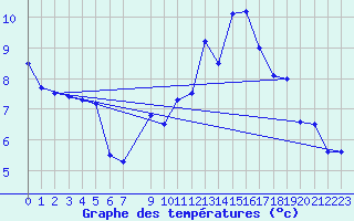 Courbe de tempratures pour Vossevangen