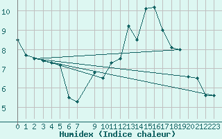 Courbe de l'humidex pour Vossevangen