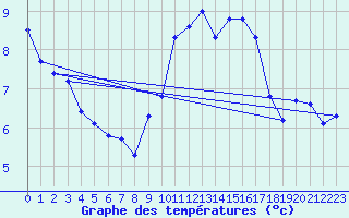 Courbe de tempratures pour Eygliers (05)