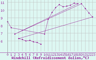 Courbe du refroidissement olien pour Saint-Laurent Nouan (41)