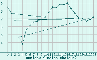 Courbe de l'humidex pour Grenoble/St-Etienne-St-Geoirs (38)