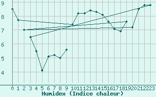 Courbe de l'humidex pour Dunkeswell Aerodrome