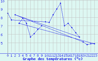 Courbe de tempratures pour Muensingen-Apfelstet