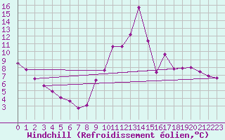 Courbe du refroidissement olien pour Eygliers (05)
