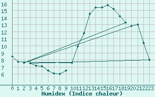 Courbe de l'humidex pour Biarritz (64)