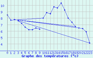 Courbe de tempratures pour Gorgova