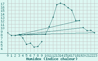 Courbe de l'humidex pour Tarbes (65)