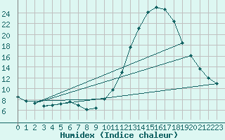 Courbe de l'humidex pour La Poblachuela (Esp)