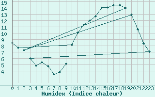 Courbe de l'humidex pour Auxerre-Perrigny (89)