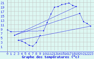 Courbe de tempratures pour Meilhaud (63)