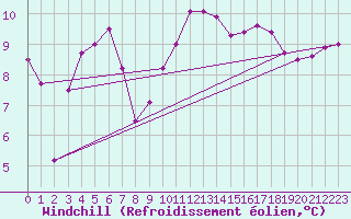 Courbe du refroidissement olien pour Strommingsbadan