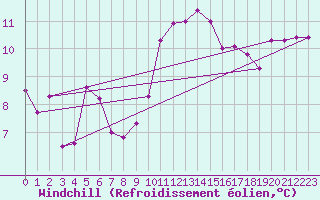 Courbe du refroidissement olien pour Ploeren (56)