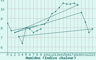 Courbe de l'humidex pour Anholt