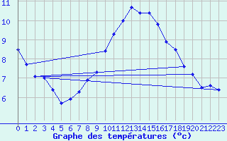 Courbe de tempratures pour Nonaville (16)