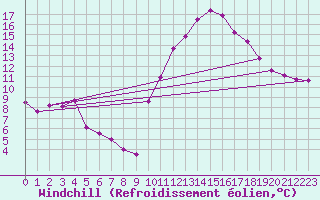 Courbe du refroidissement olien pour Brest (29)