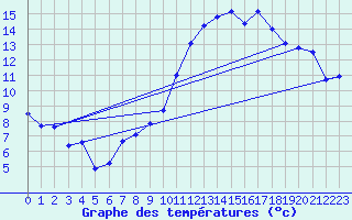 Courbe de tempratures pour Tthieu (40)