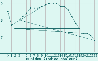 Courbe de l'humidex pour Dijon / Longvic (21)