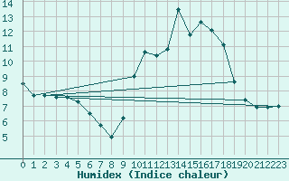 Courbe de l'humidex pour Quimper (29)