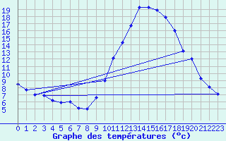 Courbe de tempratures pour Madridejos
