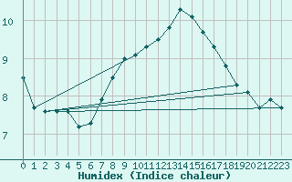 Courbe de l'humidex pour Mora