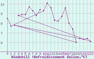 Courbe du refroidissement olien pour Castlederg