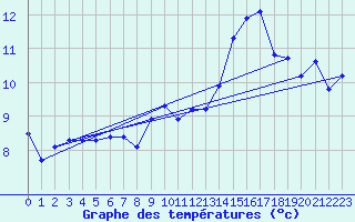 Courbe de tempratures pour Mirabel (07)