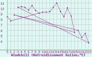 Courbe du refroidissement olien pour Twenthe (PB)