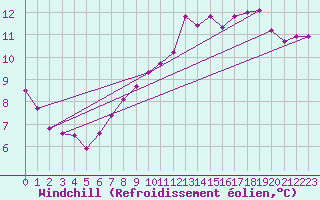Courbe du refroidissement olien pour Saint-Nazaire-d
