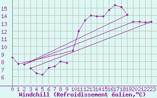 Courbe du refroidissement olien pour Agde (34)