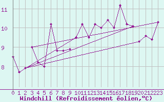 Courbe du refroidissement olien pour Alfeld