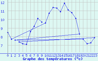 Courbe de tempratures pour Pordic (22)