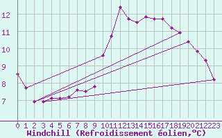 Courbe du refroidissement olien pour Remich (Lu)