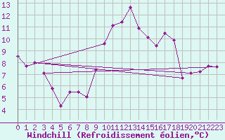 Courbe du refroidissement olien pour Turretot (76)
