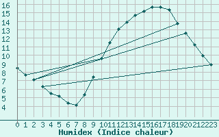 Courbe de l'humidex pour Aytr-Plage (17)
