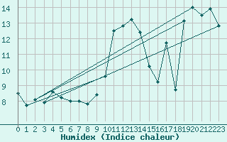 Courbe de l'humidex pour Sattel-Aegeri (Sw)