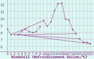 Courbe du refroidissement olien pour Lamballe (22)