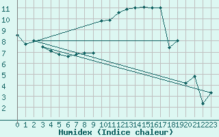 Courbe de l'humidex pour Koppigen