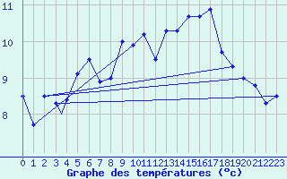 Courbe de tempratures pour Storkmarknes / Skagen