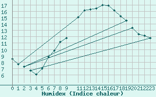 Courbe de l'humidex pour Berus