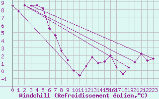Courbe du refroidissement olien pour Saint-Yrieix-le-Djalat (19)