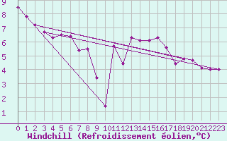 Courbe du refroidissement olien pour Brignogan (29)
